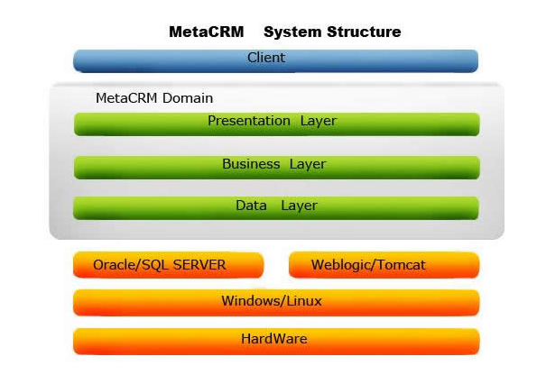 AcmeCRM 技术架构示意图