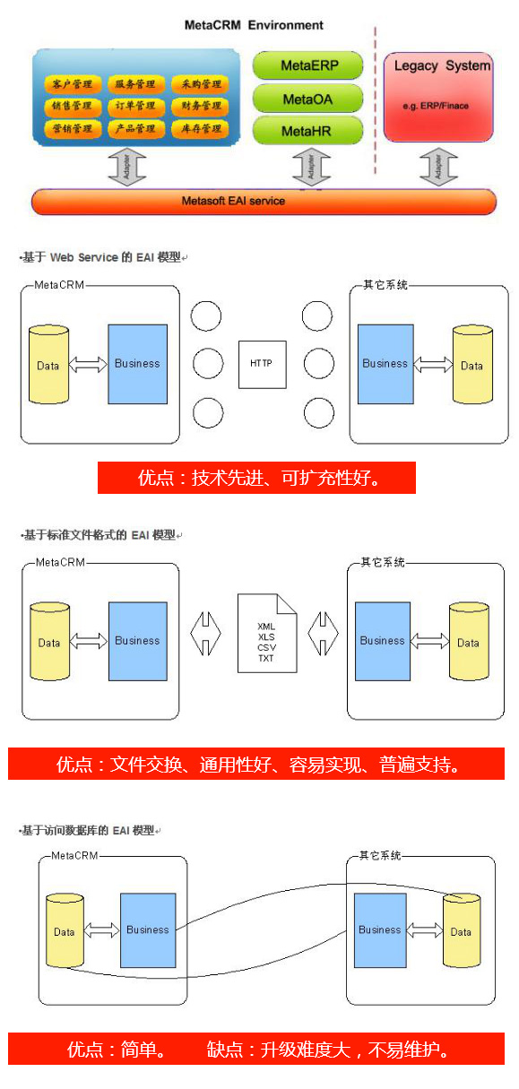 MetaEAI以数据为核心,EAI结构